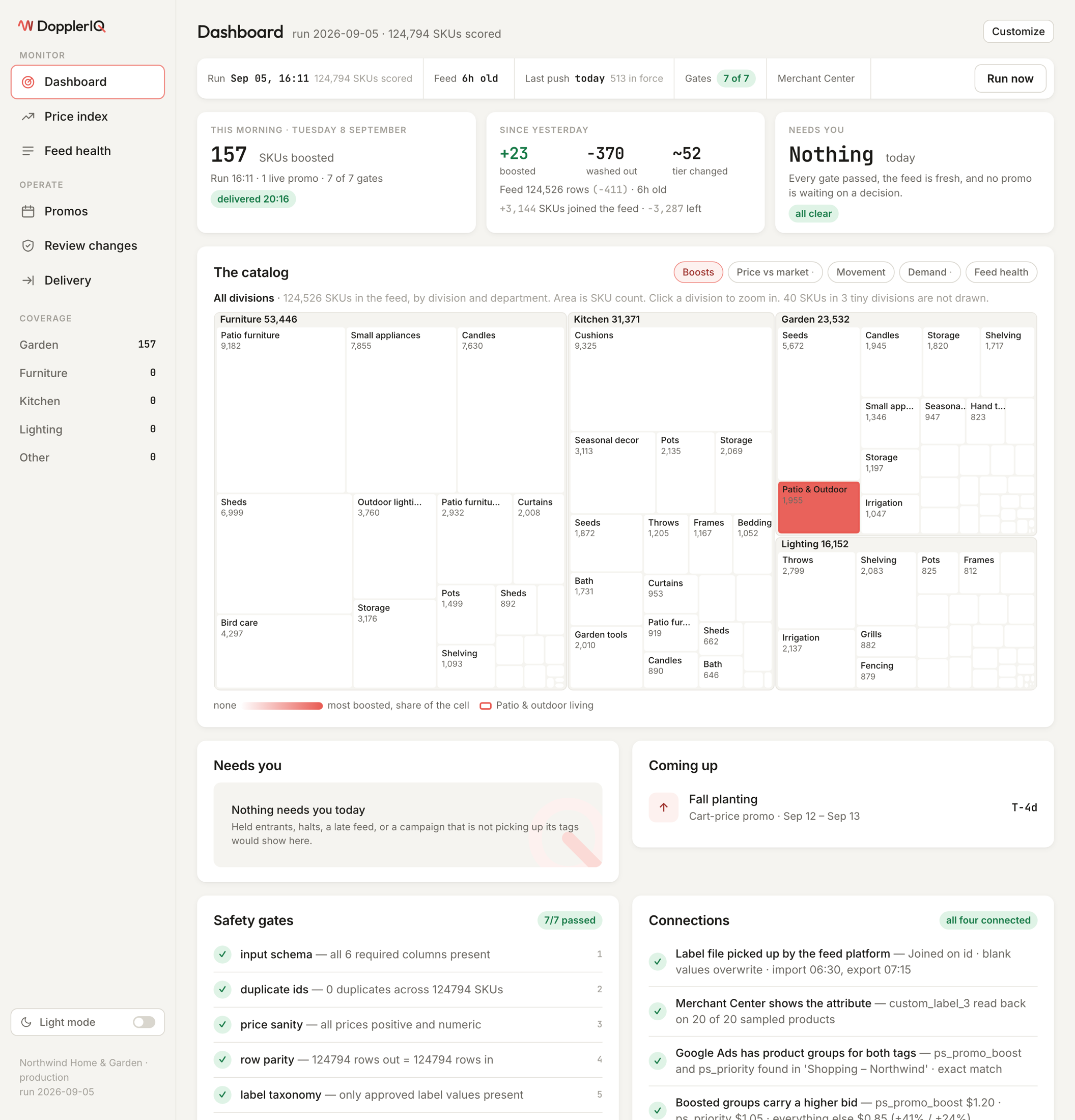 A home and garden retailer's dashboard: this morning's run, changes since yesterday, and the catalog as a treemap with today's boosts drawn on it.